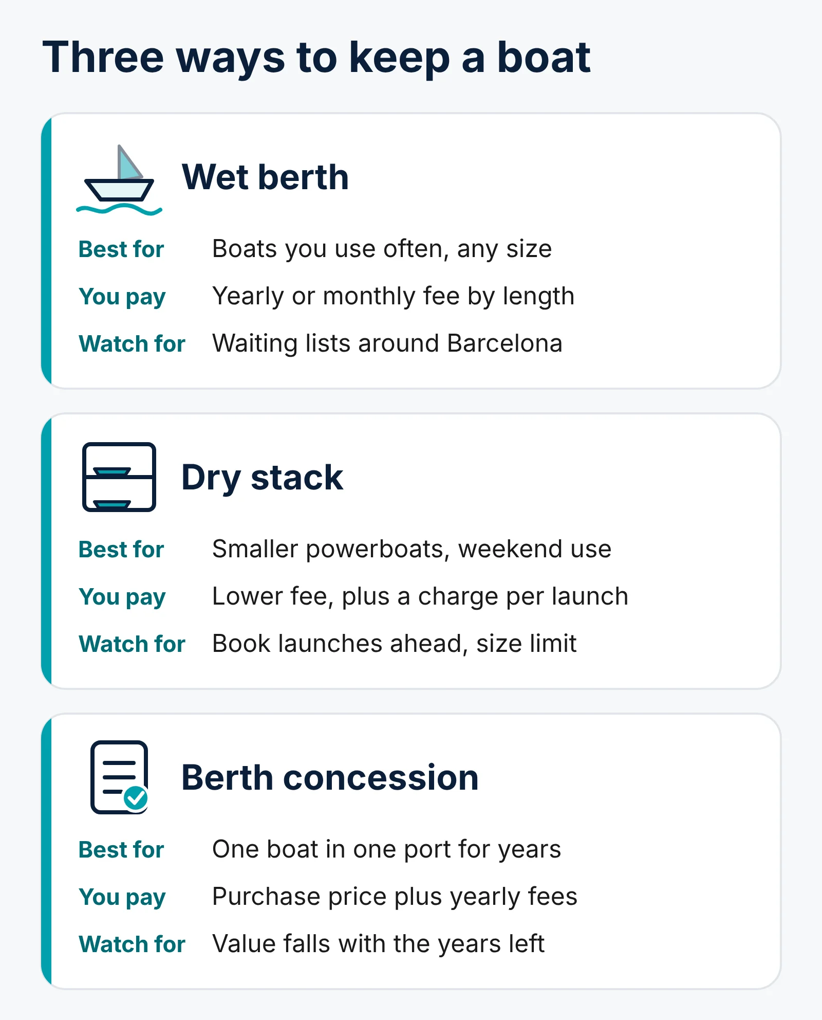 Three ways to keep a boat compared. Wet berth: in the water, best for boats used often, a yearly or monthly fee by length, watch for waiting lists around Barcelona. Dry stack: on a rack ashore, best for smaller powerboats used at weekends, a lower fee plus a charge per launch, watch for booking launches ahead and the size limit. Berth concession: the right to one berth until a fixed end date, best for one boat in one port for years, a purchase price plus yearly fees, and its value falls with the years left.
