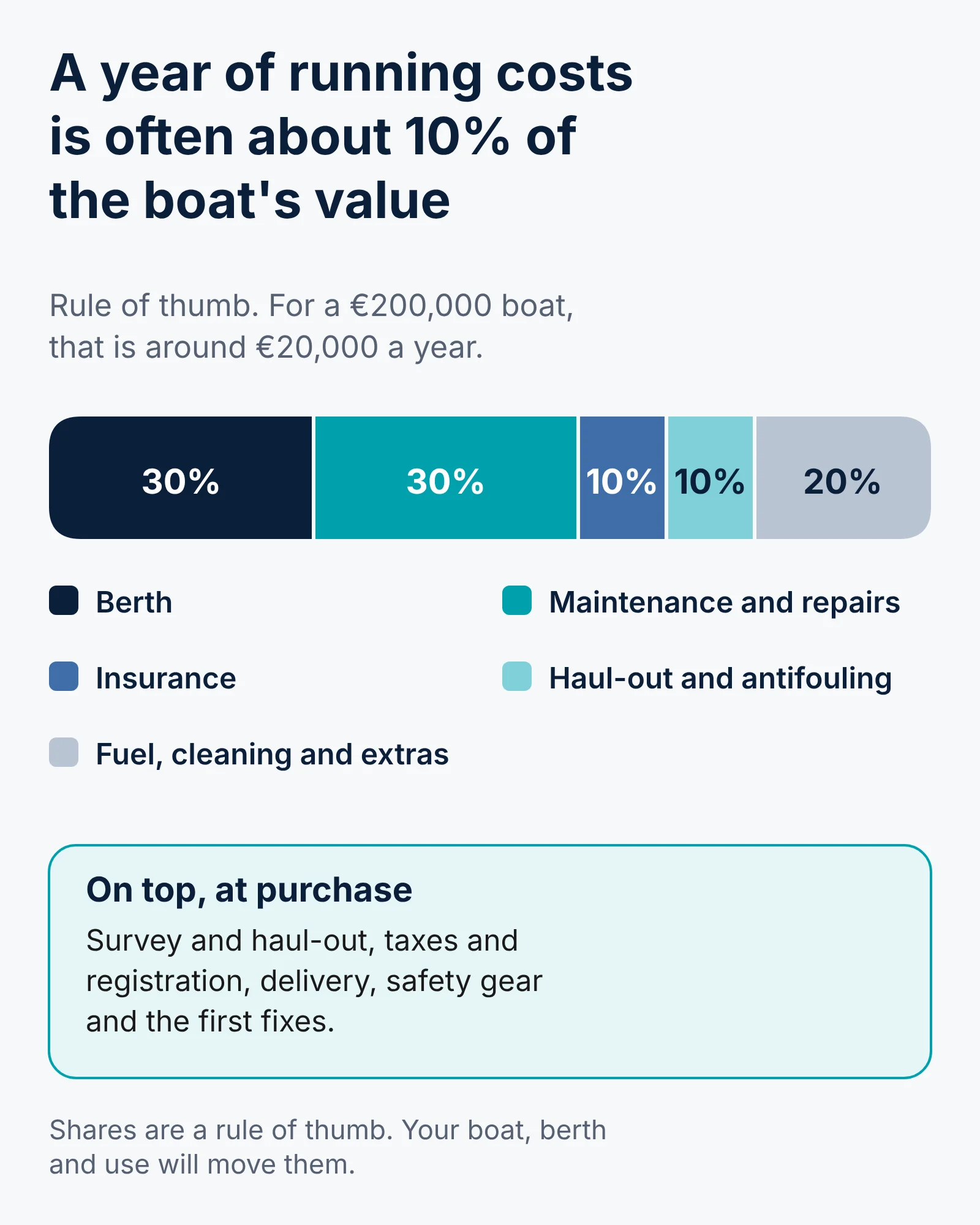 Bar chart of a yearly running budget of about 10 percent of the boat's value. Berth takes about 30 percent, maintenance and repairs 30 percent, insurance 10 percent, haul-out and antifouling 10 percent, and fuel, cleaning and extras 20 percent. Purchase costs such as survey, taxes, registration, delivery, safety gear and first fixes come on top.