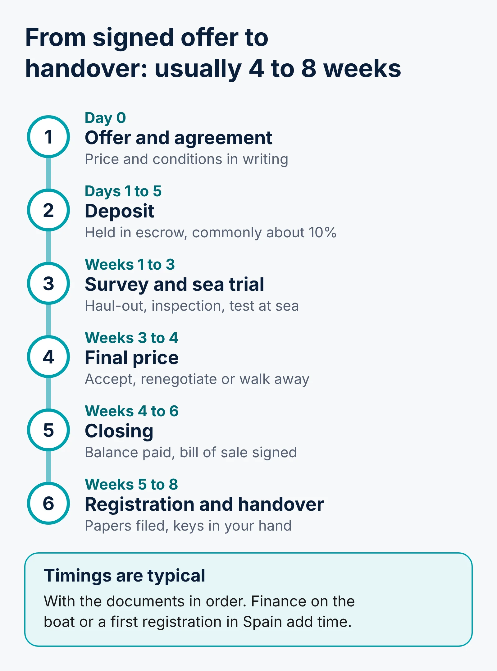 Timeline of six stages from signed offer to handover, usually 4 to 8 weeks. Offer and agreement on day 0, deposit in days 1 to 5, survey and sea trial in weeks 1 to 3, final price in weeks 3 to 4, closing in weeks 4 to 6, and registration and handover in weeks 5 to 8.