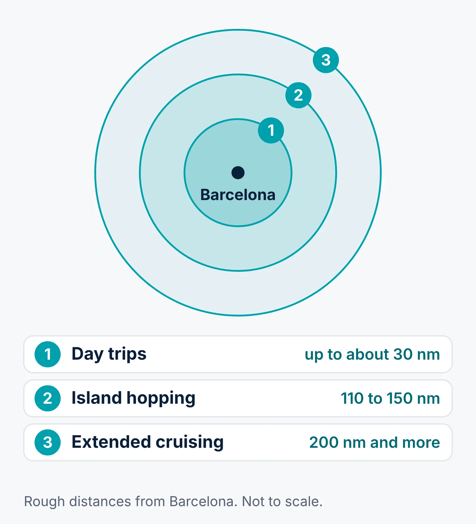 Three rings around Barcelona show how far each kind of trip goes. Day trips stay within about 30 nautical miles. Island hopping covers 110 to 150 nautical miles to the Balearics. Extended cruising goes 200 nautical miles and more.