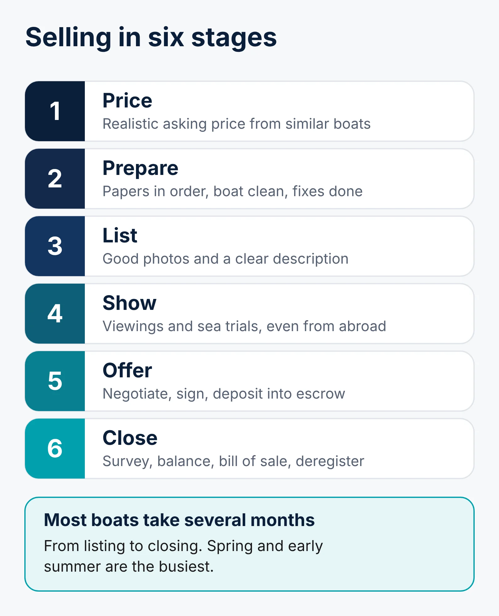 Diagram of the stages of selling a yacht