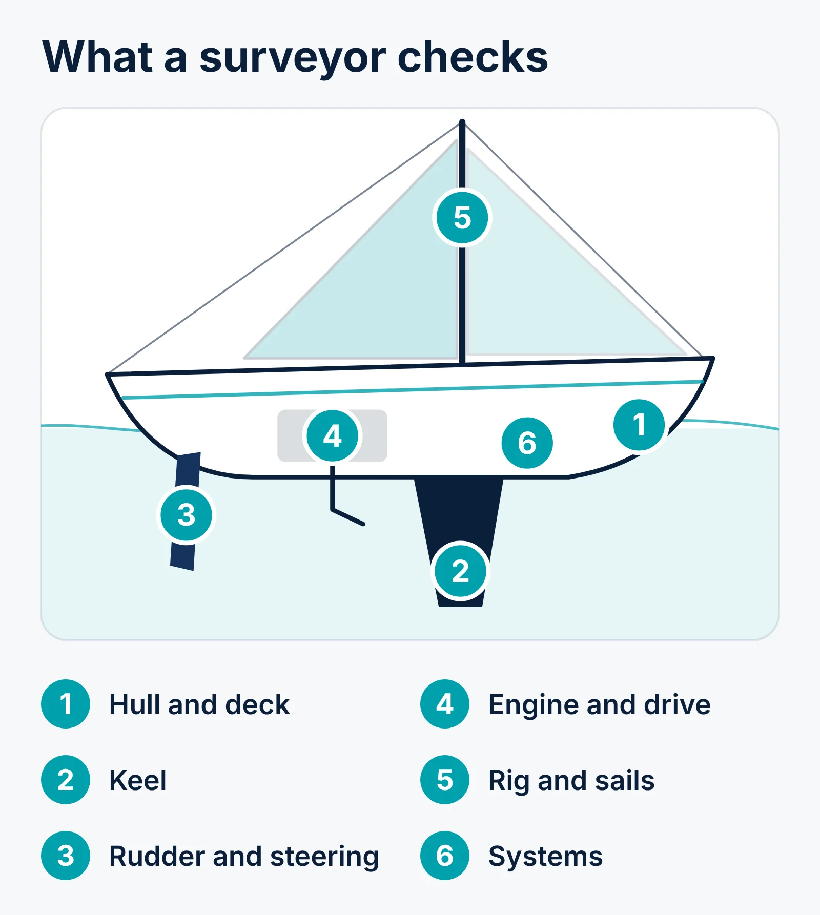 Side view of a sailing yacht with six numbered inspection areas. 1: hull and deck, for moisture, osmosis, delamination and cracks. 2: the keel, keel bolts and the joint. 3: rudder and steering. 4: engine and drive. 5: rig and sails. 6: systems such as seacocks, electrics, gas, tanks and bilge pumps.