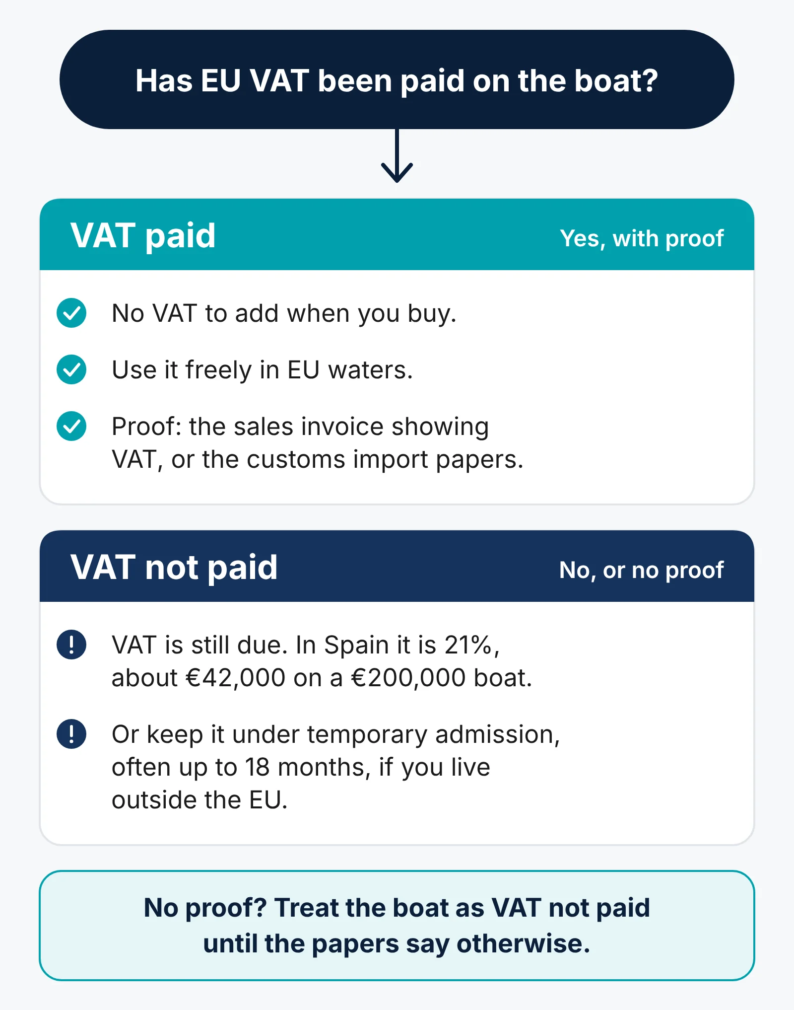 Decision chart. If EU VAT has been paid and you can prove it, the boat is VAT paid: no VAT to add when you buy, free use in EU waters, and the proof is the sales invoice showing VAT or the customs import papers. If not, the boat is VAT not paid: VAT is still due, 21 percent in Spain, about 42,000 euros on a 200,000 euro boat, or the boat stays under temporary admission, often up to 18 months, if the owner lives outside the EU. With no proof, treat the boat as VAT not paid.
